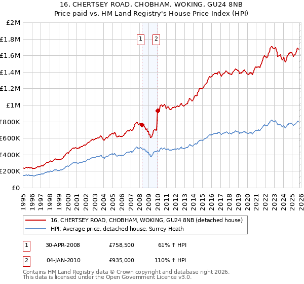 16, CHERTSEY ROAD, CHOBHAM, WOKING, GU24 8NB: Price paid vs HM Land Registry's House Price Index