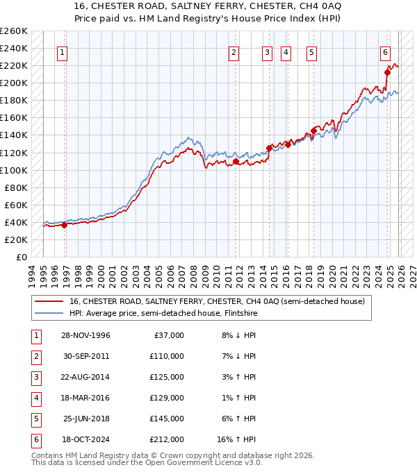 16, CHESTER ROAD, SALTNEY FERRY, CHESTER, CH4 0AQ: Price paid vs HM Land Registry's House Price Index