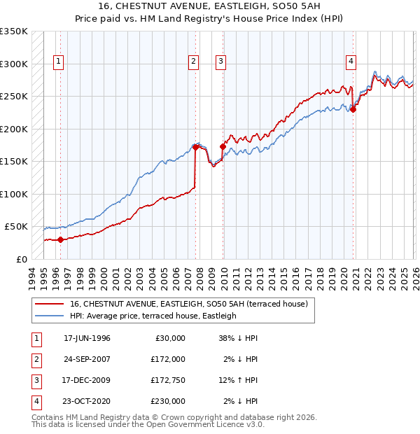 16, CHESTNUT AVENUE, EASTLEIGH, SO50 5AH: Price paid vs HM Land Registry's House Price Index
