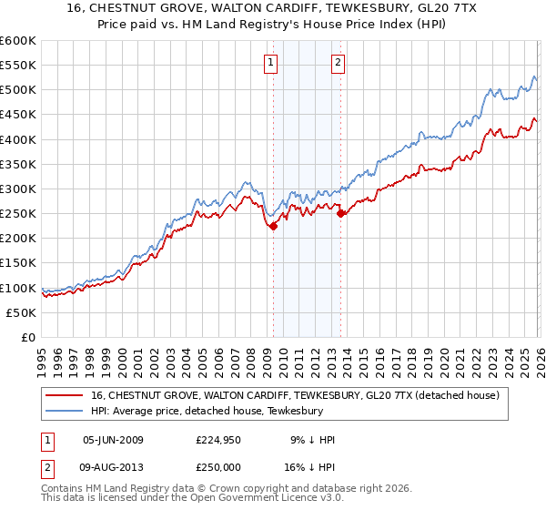 16, CHESTNUT GROVE, WALTON CARDIFF, TEWKESBURY, GL20 7TX: Price paid vs HM Land Registry's House Price Index