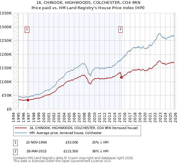 16, CHINOOK, HIGHWOODS, COLCHESTER, CO4 9RN: Price paid vs HM Land Registry's House Price Index