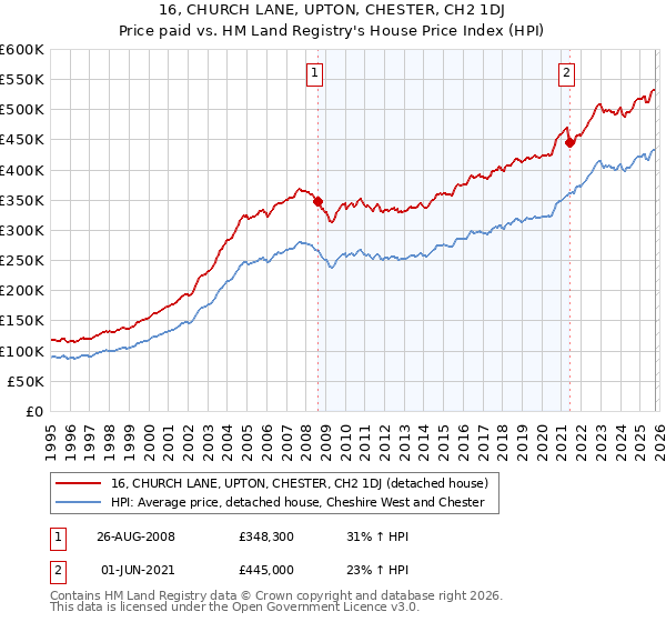 16, CHURCH LANE, UPTON, CHESTER, CH2 1DJ: Price paid vs HM Land Registry's House Price Index