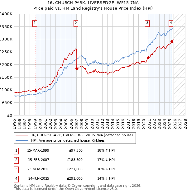 16, CHURCH PARK, LIVERSEDGE, WF15 7NA: Price paid vs HM Land Registry's House Price Index