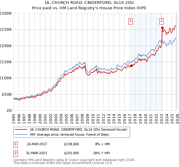 16, CHURCH ROAD, CINDERFORD, GL14 2DU: Price paid vs HM Land Registry's House Price Index