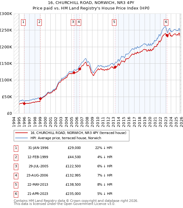 16, CHURCHILL ROAD, NORWICH, NR3 4PY: Price paid vs HM Land Registry's House Price Index