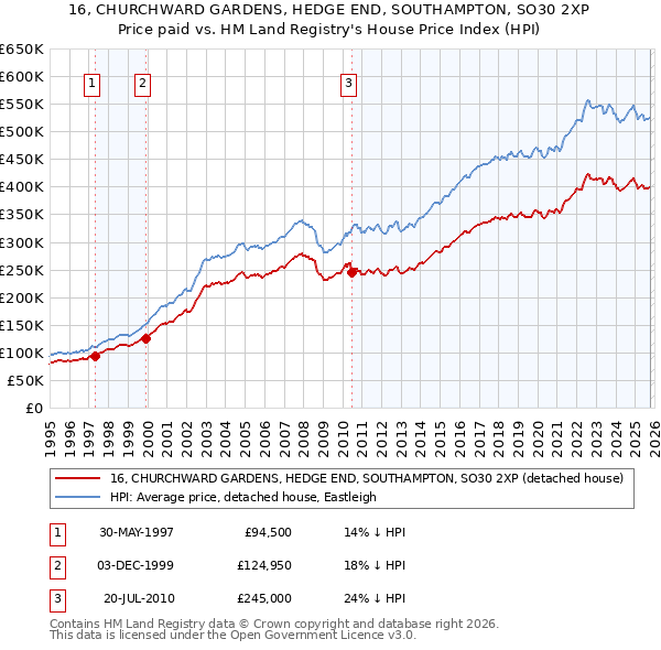 16, CHURCHWARD GARDENS, HEDGE END, SOUTHAMPTON, SO30 2XP: Price paid vs HM Land Registry's House Price Index