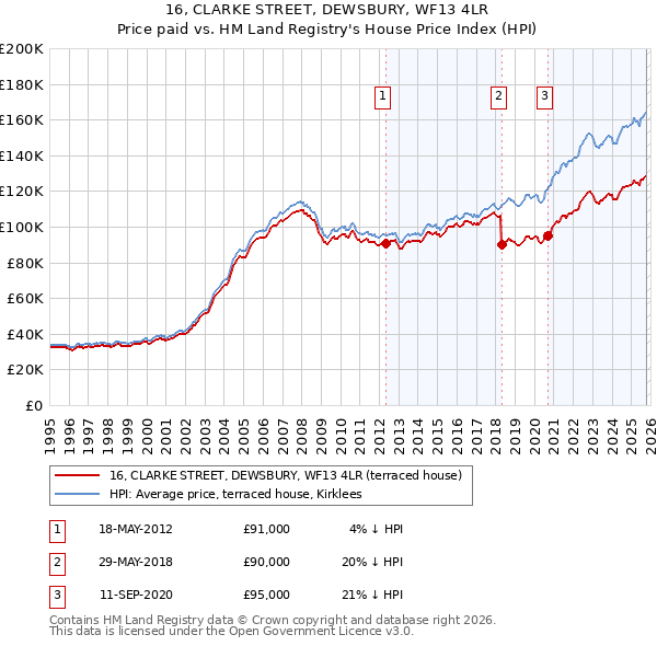 16, CLARKE STREET, DEWSBURY, WF13 4LR: Price paid vs HM Land Registry's House Price Index
