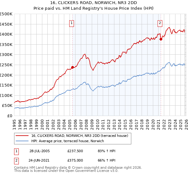 16, CLICKERS ROAD, NORWICH, NR3 2DD: Price paid vs HM Land Registry's House Price Index