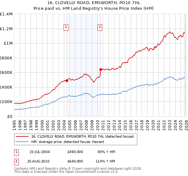 16, CLOVELLY ROAD, EMSWORTH, PO10 7HL: Price paid vs HM Land Registry's House Price Index