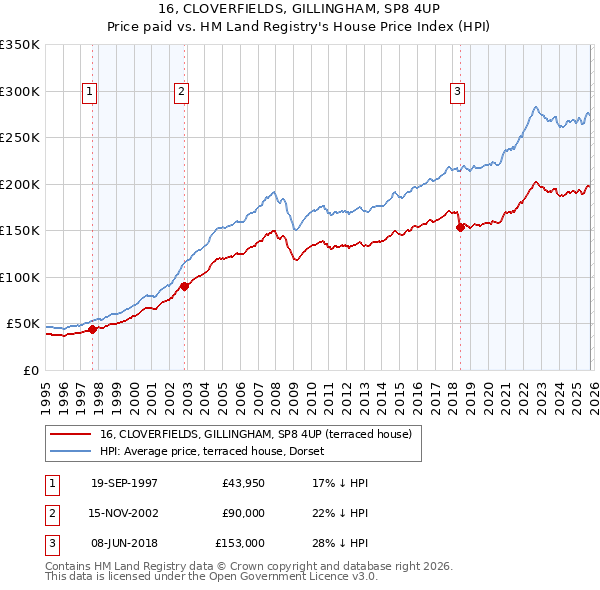 16, CLOVERFIELDS, GILLINGHAM, SP8 4UP: Price paid vs HM Land Registry's House Price Index