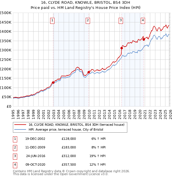 16, CLYDE ROAD, KNOWLE, BRISTOL, BS4 3DH: Price paid vs HM Land Registry's House Price Index