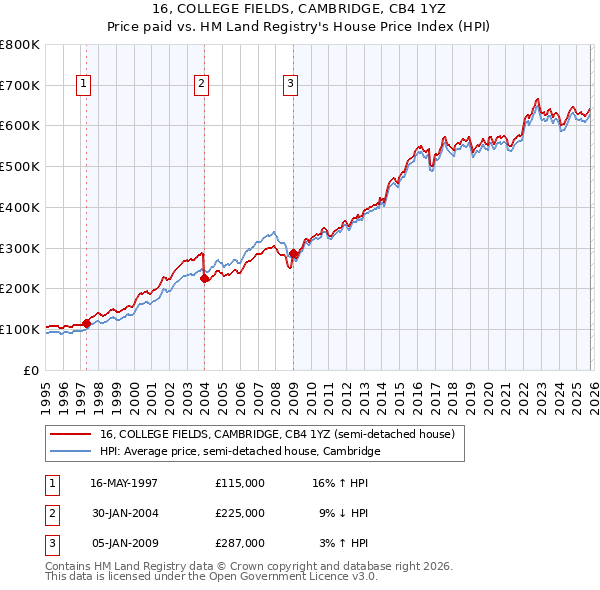 16, COLLEGE FIELDS, CAMBRIDGE, CB4 1YZ: Price paid vs HM Land Registry's House Price Index