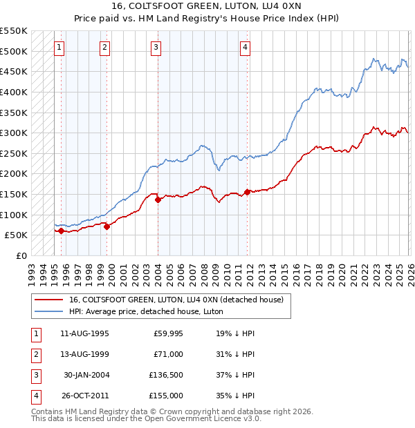 16, COLTSFOOT GREEN, LUTON, LU4 0XN: Price paid vs HM Land Registry's House Price Index