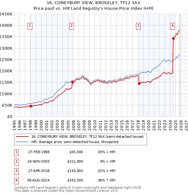 16, CONEYBURY VIEW, BROSELEY, TF12 5AX: Price paid vs HM Land Registry's House Price Index