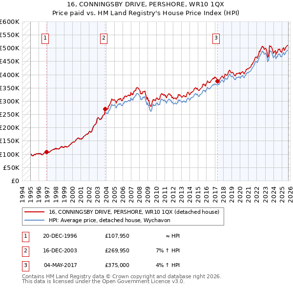 16, CONNINGSBY DRIVE, PERSHORE, WR10 1QX: Price paid vs HM Land Registry's House Price Index