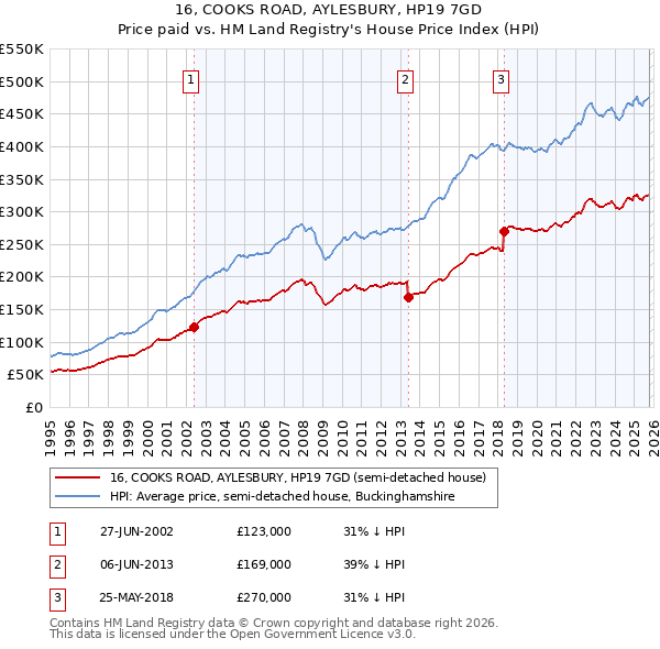 16, COOKS ROAD, AYLESBURY, HP19 7GD: Price paid vs HM Land Registry's House Price Index