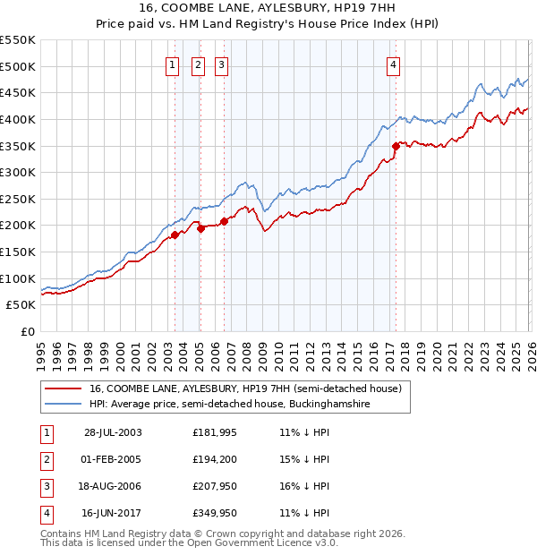 16, COOMBE LANE, AYLESBURY, HP19 7HH: Price paid vs HM Land Registry's House Price Index
