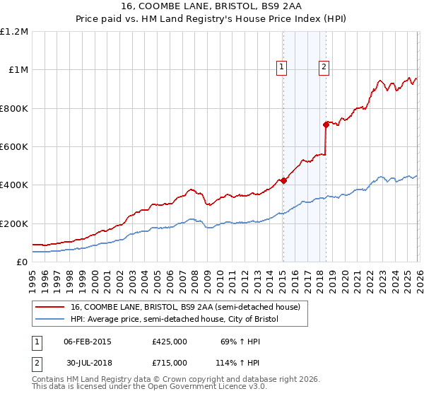 16, COOMBE LANE, BRISTOL, BS9 2AA: Price paid vs HM Land Registry's House Price Index