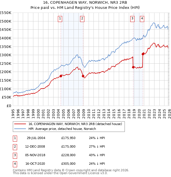 16, COPENHAGEN WAY, NORWICH, NR3 2RB: Price paid vs HM Land Registry's House Price Index