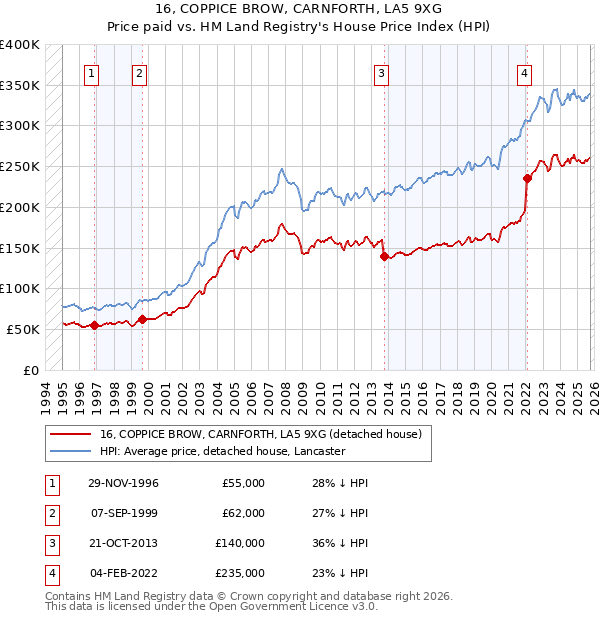 16, COPPICE BROW, CARNFORTH, LA5 9XG: Price paid vs HM Land Registry's House Price Index