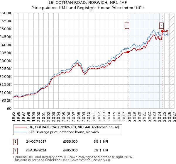 16, COTMAN ROAD, NORWICH, NR1 4AF: Price paid vs HM Land Registry's House Price Index
