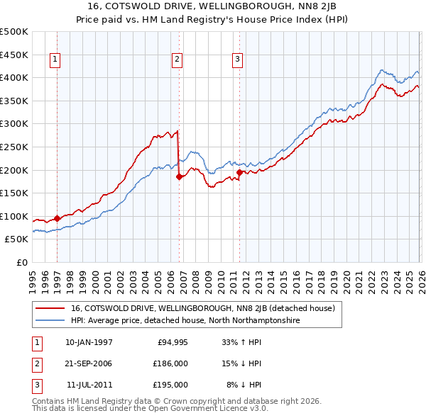 16, COTSWOLD DRIVE, WELLINGBOROUGH, NN8 2JB: Price paid vs HM Land Registry's House Price Index