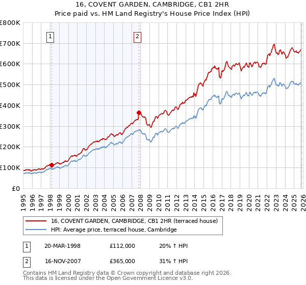 16, COVENT GARDEN, CAMBRIDGE, CB1 2HR: Price paid vs HM Land Registry's House Price Index