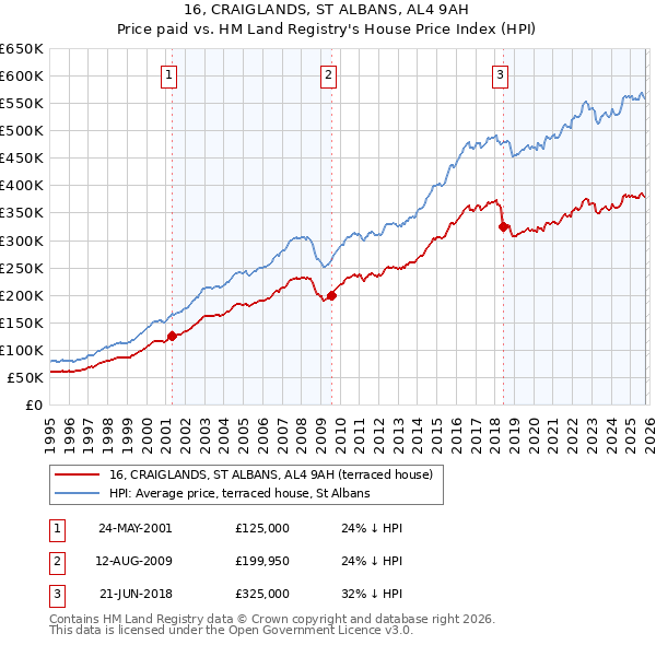 16, CRAIGLANDS, ST ALBANS, AL4 9AH: Price paid vs HM Land Registry's House Price Index