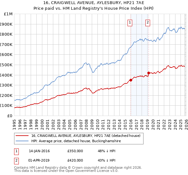 16, CRAIGWELL AVENUE, AYLESBURY, HP21 7AE: Price paid vs HM Land Registry's House Price Index
