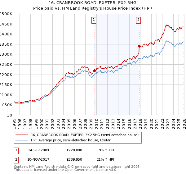 16, CRANBROOK ROAD, EXETER, EX2 5HG: Price paid vs HM Land Registry's House Price Index