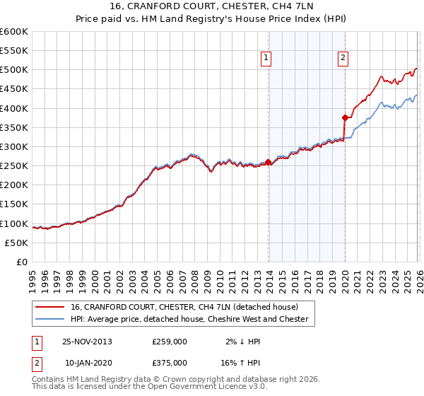 16, CRANFORD COURT, CHESTER, CH4 7LN: Price paid vs HM Land Registry's House Price Index