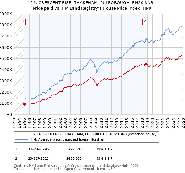 16, CRESCENT RISE, THAKEHAM, PULBOROUGH, RH20 3NB: Price paid vs HM Land Registry's House Price Index