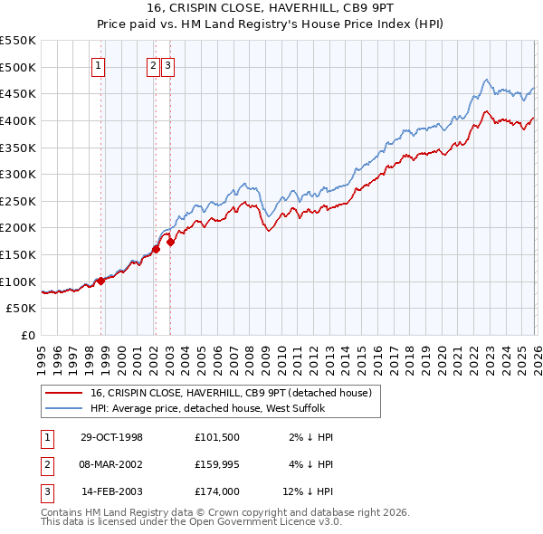 16, CRISPIN CLOSE, HAVERHILL, CB9 9PT: Price paid vs HM Land Registry's House Price Index