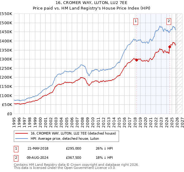 16, CROMER WAY, LUTON, LU2 7EE: Price paid vs HM Land Registry's House Price Index
