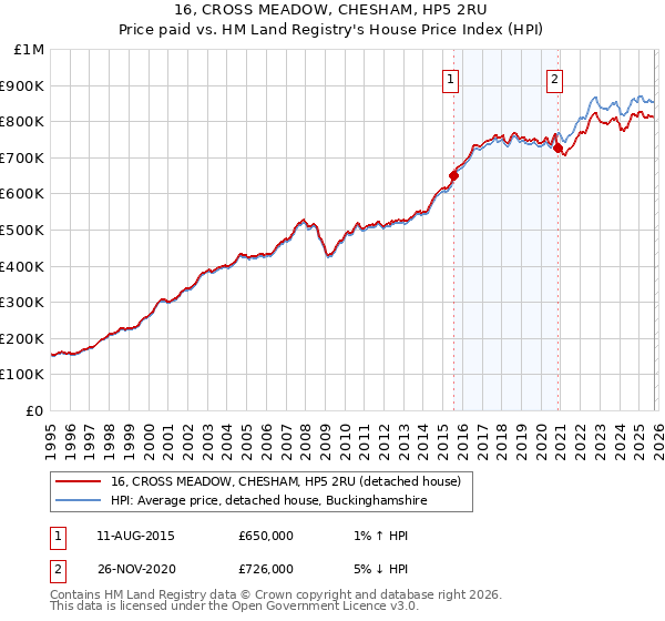 16, CROSS MEADOW, CHESHAM, HP5 2RU: Price paid vs HM Land Registry's House Price Index