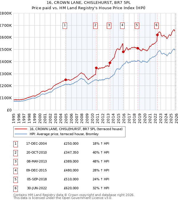 16, CROWN LANE, CHISLEHURST, BR7 5PL: Price paid vs HM Land Registry's House Price Index