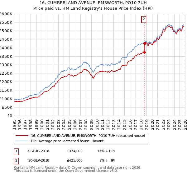 16, CUMBERLAND AVENUE, EMSWORTH, PO10 7UH: Price paid vs HM Land Registry's House Price Index