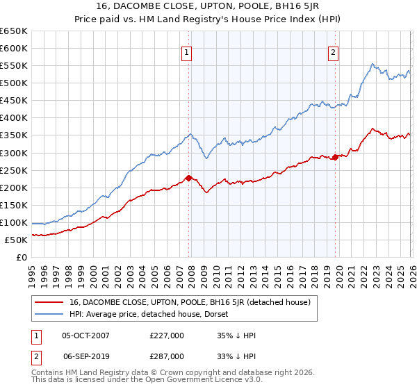 16, DACOMBE CLOSE, UPTON, POOLE, BH16 5JR: Price paid vs HM Land Registry's House Price Index