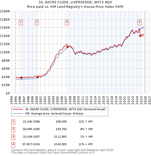 16, DACRE CLOSE, LIVERSEDGE, WF15 6QX: Price paid vs HM Land Registry's House Price Index