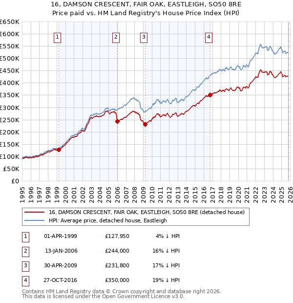16, DAMSON CRESCENT, FAIR OAK, EASTLEIGH, SO50 8RE: Price paid vs HM Land Registry's House Price Index