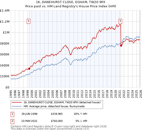 16, DANEHURST CLOSE, EGHAM, TW20 9PX: Price paid vs HM Land Registry's House Price Index