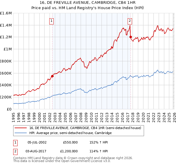 16, DE FREVILLE AVENUE, CAMBRIDGE, CB4 1HR: Price paid vs HM Land Registry's House Price Index