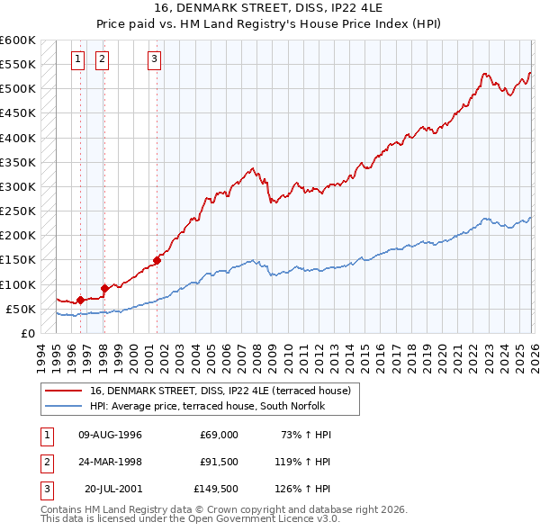 16, DENMARK STREET, DISS, IP22 4LE: Price paid vs HM Land Registry's House Price Index