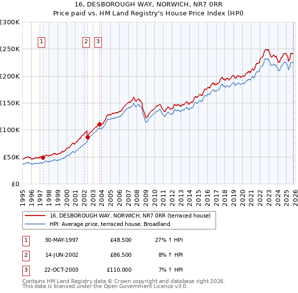 16, DESBOROUGH WAY, NORWICH, NR7 0RR: Price paid vs HM Land Registry's House Price Index