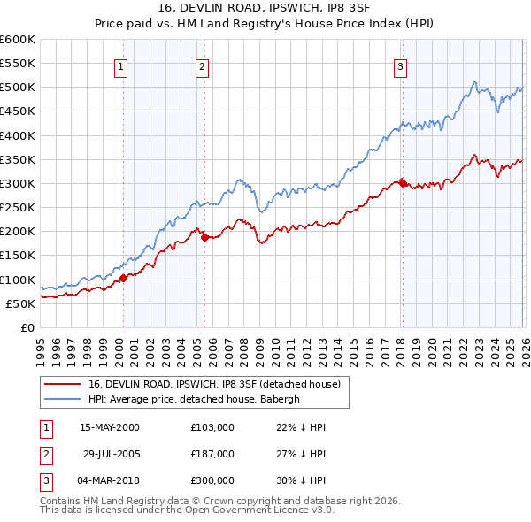 16, DEVLIN ROAD, IPSWICH, IP8 3SF: Price paid vs HM Land Registry's House Price Index