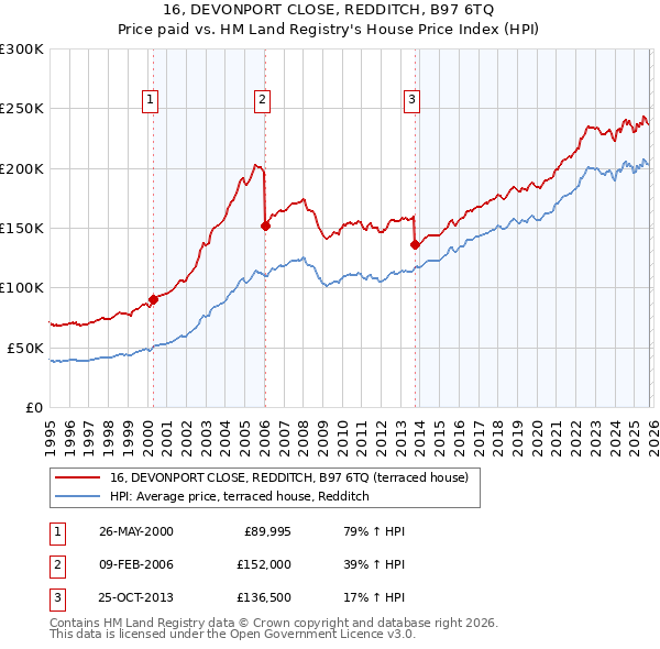 16, DEVONPORT CLOSE, REDDITCH, B97 6TQ: Price paid vs HM Land Registry's House Price Index