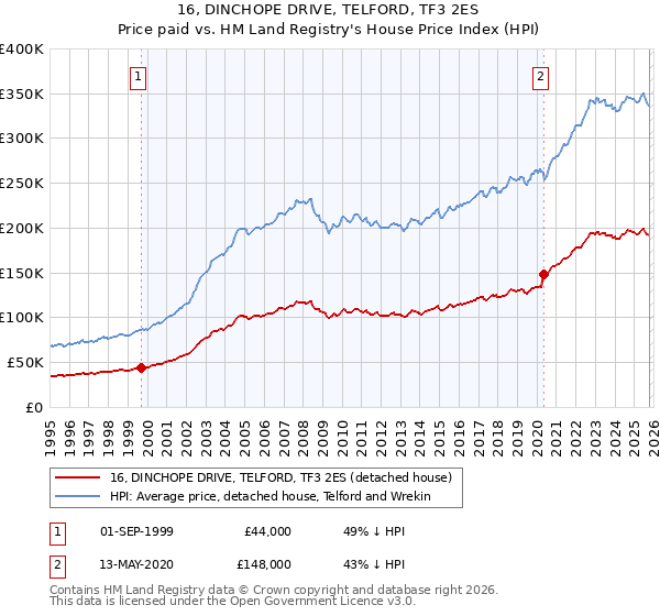 16, DINCHOPE DRIVE, TELFORD, TF3 2ES: Price paid vs HM Land Registry's House Price Index