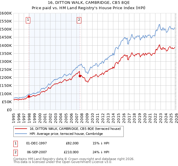 16, DITTON WALK, CAMBRIDGE, CB5 8QE: Price paid vs HM Land Registry's House Price Index
