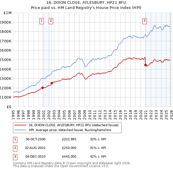 16, DIXON CLOSE, AYLESBURY, HP21 8FU: Price paid vs HM Land Registry's House Price Index