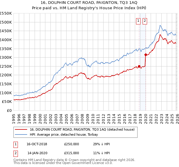 16, DOLPHIN COURT ROAD, PAIGNTON, TQ3 1AQ: Price paid vs HM Land Registry's House Price Index